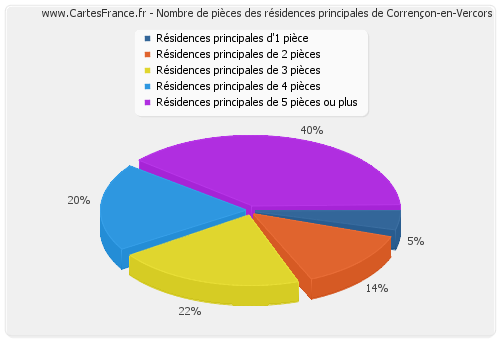 Nombre de pièces des résidences principales de Corrençon-en-Vercors