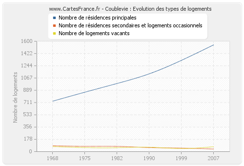 Coublevie : Evolution des types de logements