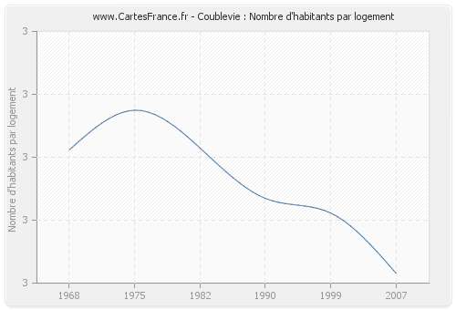 Coublevie : Nombre d'habitants par logement