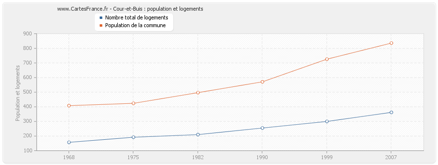 Cour-et-Buis : population et logements