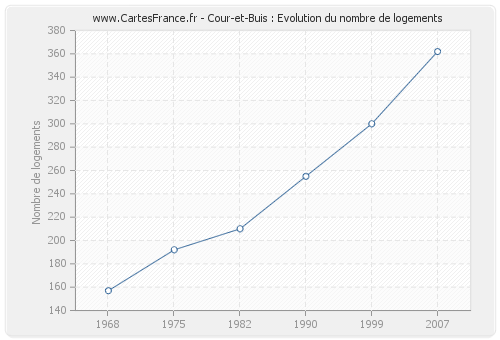 Cour-et-Buis : Evolution du nombre de logements