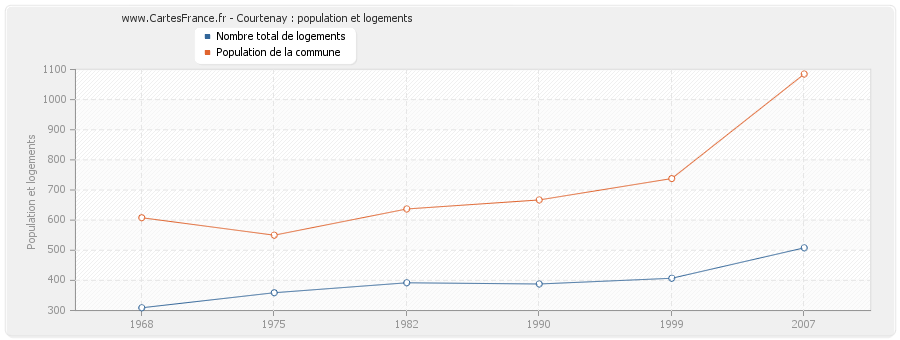 Courtenay : population et logements