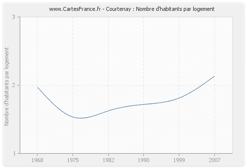 Courtenay : Nombre d'habitants par logement