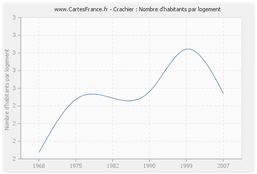 Crachier : Nombre d'habitants par logement