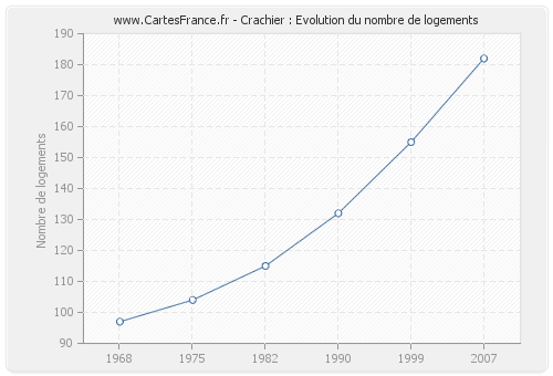 Crachier : Evolution du nombre de logements