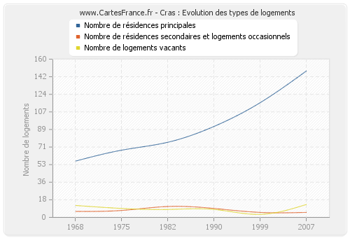 Cras : Evolution des types de logements