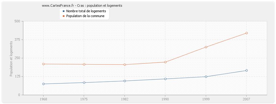 Cras : population et logements