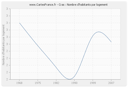 Cras : Nombre d'habitants par logement