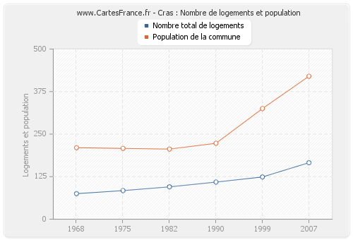 Cras : Nombre de logements et population