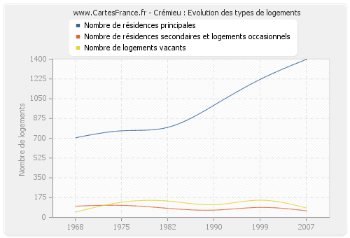 Crémieu : Evolution des types de logements