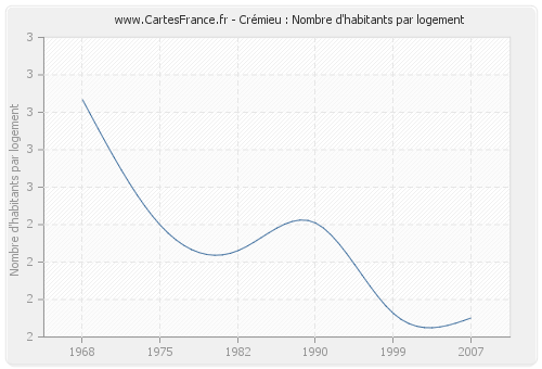 Crémieu : Nombre d'habitants par logement