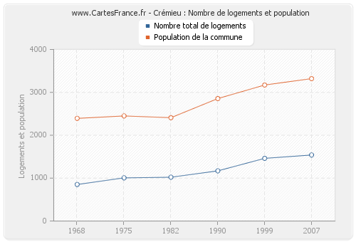 Crémieu : Nombre de logements et population