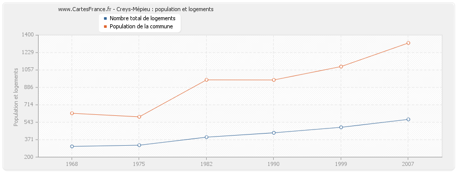 Creys-Mépieu : population et logements