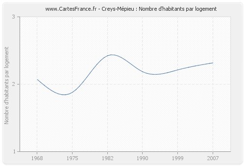 Creys-Mépieu : Nombre d'habitants par logement