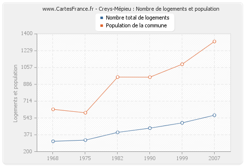 Creys-Mépieu : Nombre de logements et population