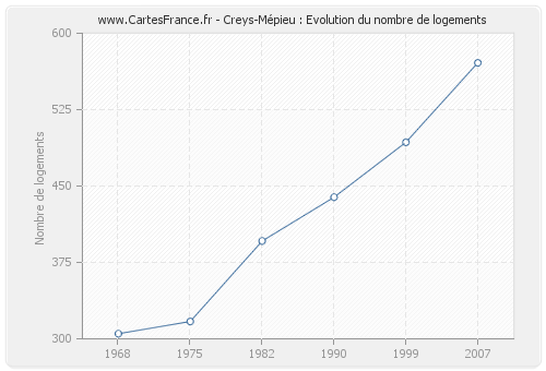 Creys-Mépieu : Evolution du nombre de logements