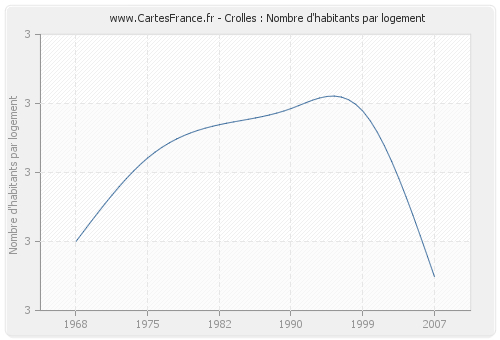 Crolles : Nombre d'habitants par logement