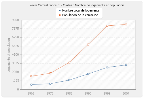 Crolles : Nombre de logements et population