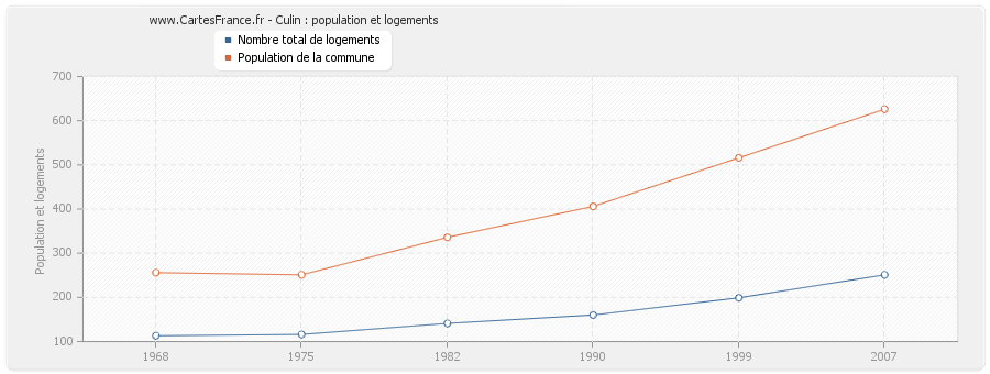 Culin : population et logements