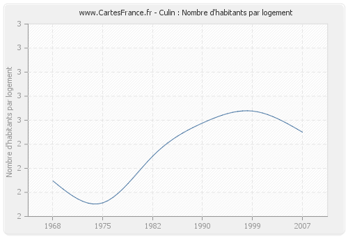 Culin : Nombre d'habitants par logement