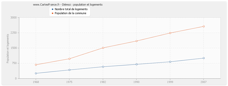 Diémoz : population et logements