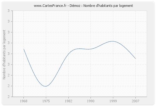 Diémoz : Nombre d'habitants par logement