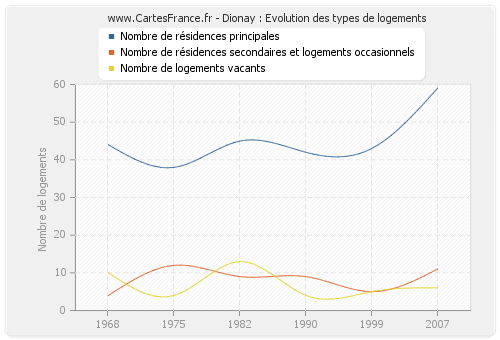 Dionay : Evolution des types de logements