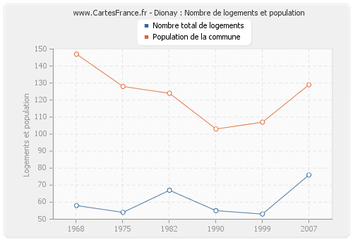 Dionay : Nombre de logements et population