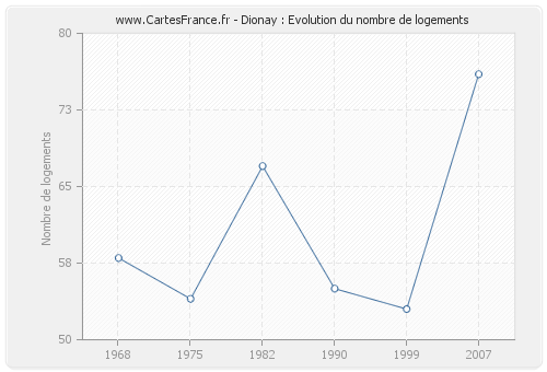 Dionay : Evolution du nombre de logements