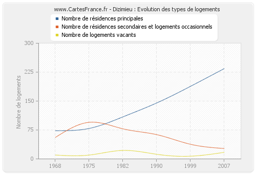 Dizimieu : Evolution des types de logements