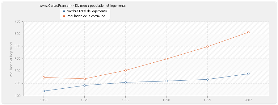 Dizimieu : population et logements