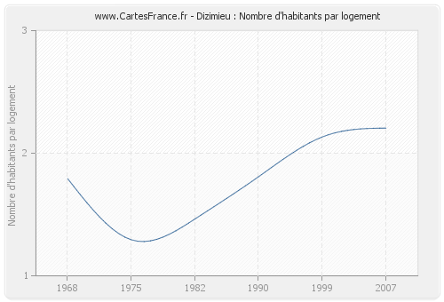 Dizimieu : Nombre d'habitants par logement