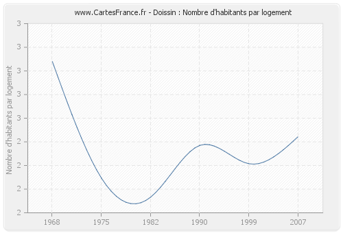 Doissin : Nombre d'habitants par logement