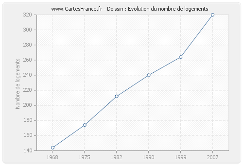 Doissin : Evolution du nombre de logements