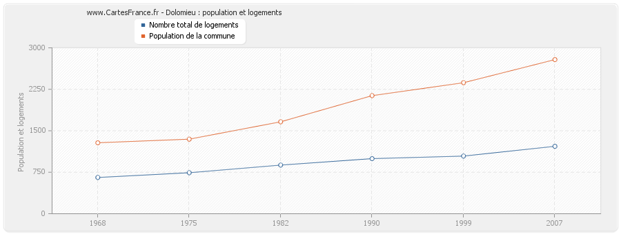 Dolomieu : population et logements