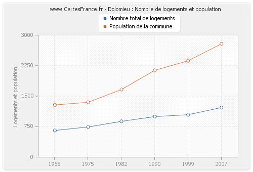 Dolomieu : Nombre de logements et population