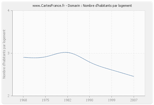 Domarin : Nombre d'habitants par logement