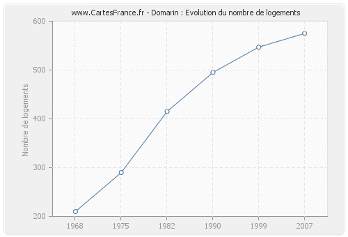 Domarin : Evolution du nombre de logements