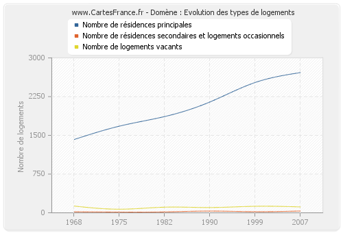 Domène : Evolution des types de logements