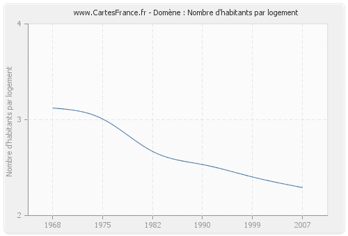 Domène : Nombre d'habitants par logement