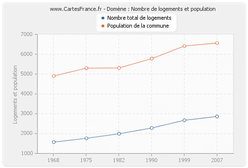 Domène : Nombre de logements et population