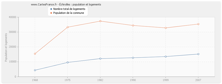 Échirolles : population et logements