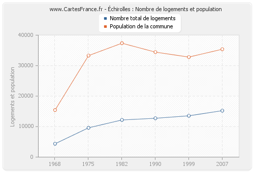 Échirolles : Nombre de logements et population