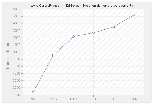 Échirolles : Evolution du nombre de logements