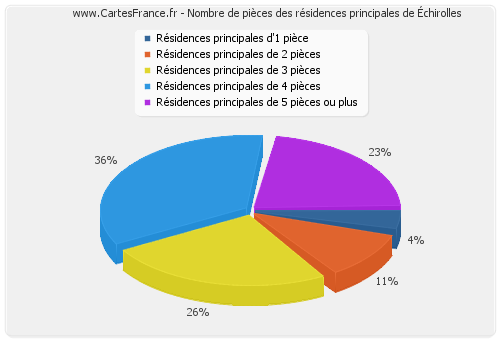 Nombre de pièces des résidences principales d'Échirolles