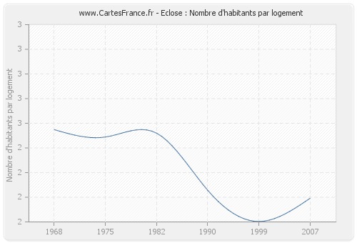 Eclose : Nombre d'habitants par logement