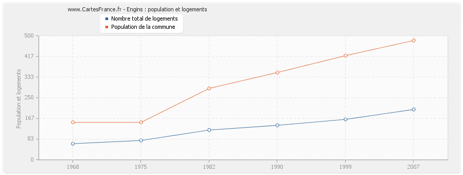 Engins : population et logements