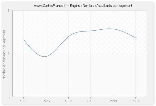 Engins : Nombre d'habitants par logement