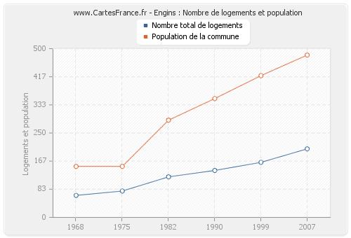 Engins : Nombre de logements et population