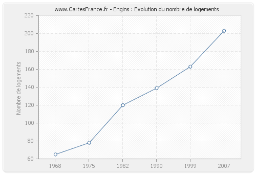 Engins : Evolution du nombre de logements